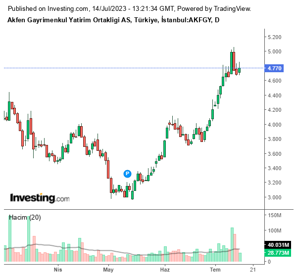 AKFGY Hisse Grafiği 14 Temmuz 2023