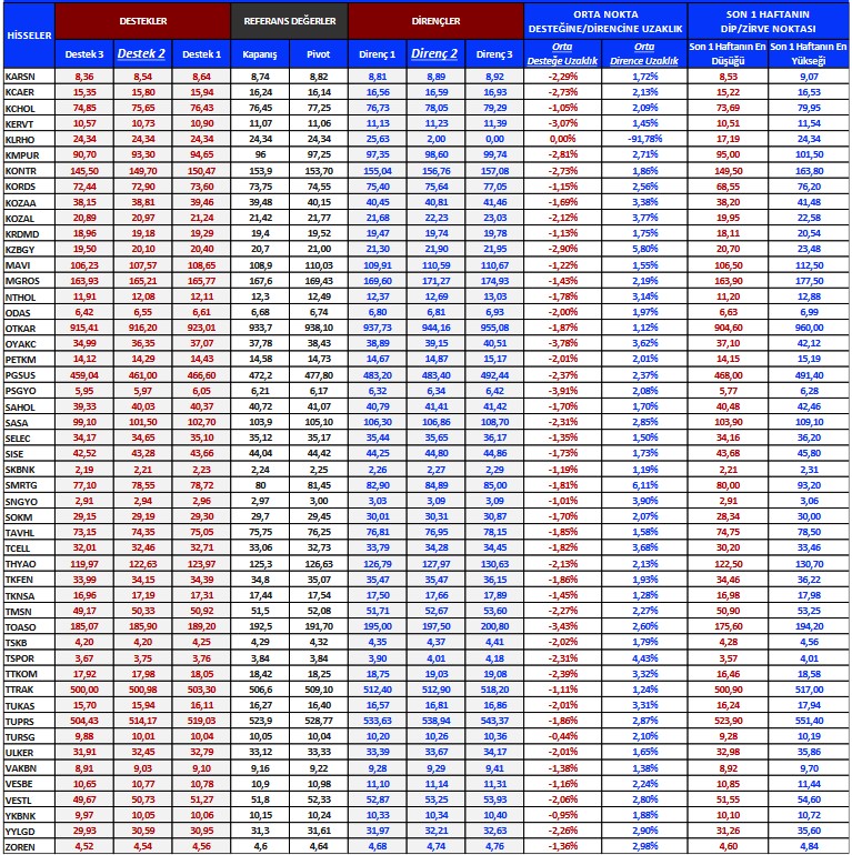 BIST 100 Şirketlerine Genel Bakış: Destek ve Direnç Noktaları Analizi (28 Mart 2023)