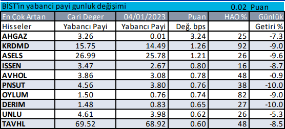 Yabancı Payı Borsada Artıyor Mu?