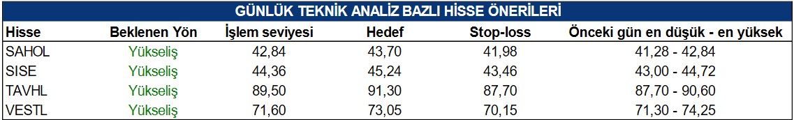 BIST 100 Teknik Analizi ve Günlük Hisse Önerileri (20 Ocak 2023)