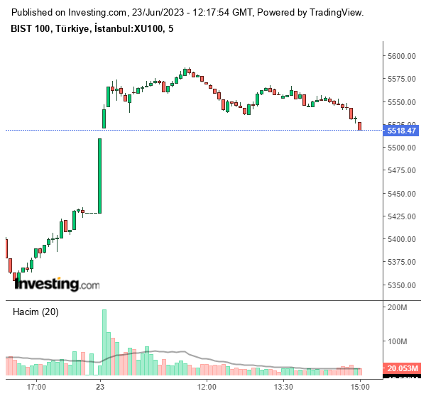 BIST 100 Endeksi Güncel Grafiği 23 Haziran 2023