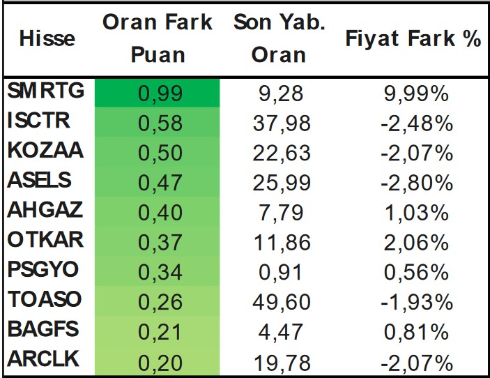 Yabancılar En Çok Hangi Hisselerde İşlem Yapıyor? İşte Dikkat Çeken Hisseler!