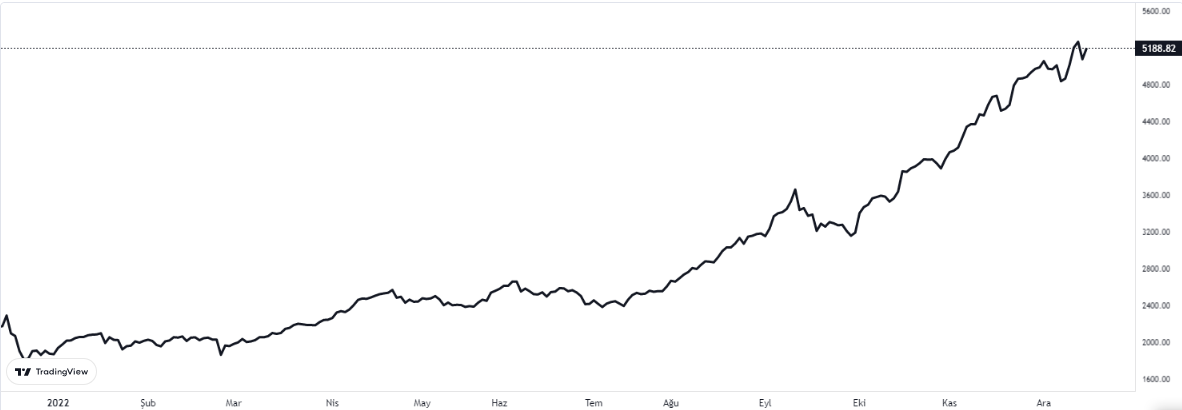 bist100 grafiğinde son durum 