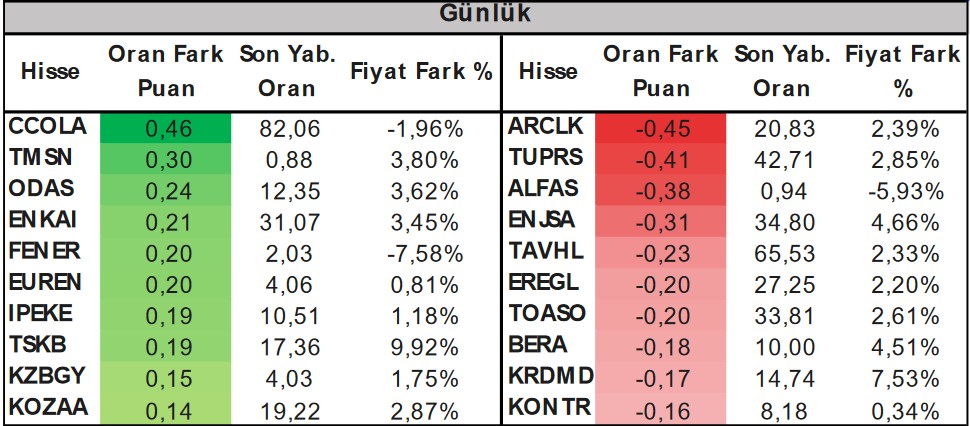 Yabancı Yatırımcıların Odağındaki Hisseler! En Fazla Hangi Hisselerde Al-Sat Yapıyorlar?