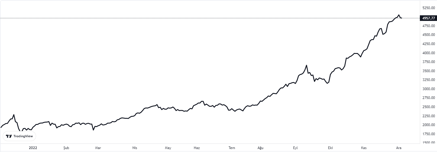 bist100 endeksinde son durum ne oldu