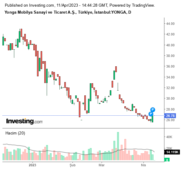 YONGA Hisse Grafiği 11 Nisan 2023