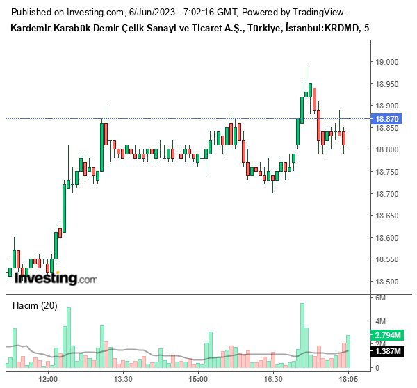 KRDMD Hisse Grafiği 6 Haziran 2023