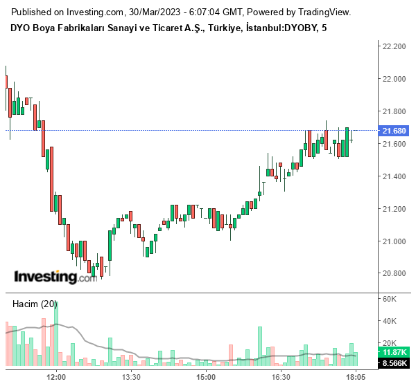 DYOBY Hisse Grafiği 30 Mart 2023