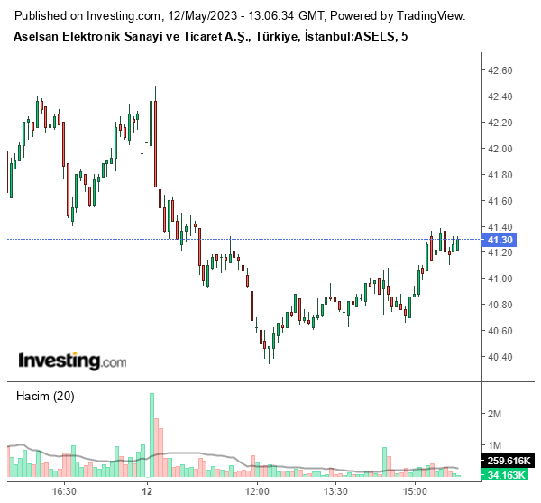ASELS Hisse Grafiği 12 Mayıs 2023