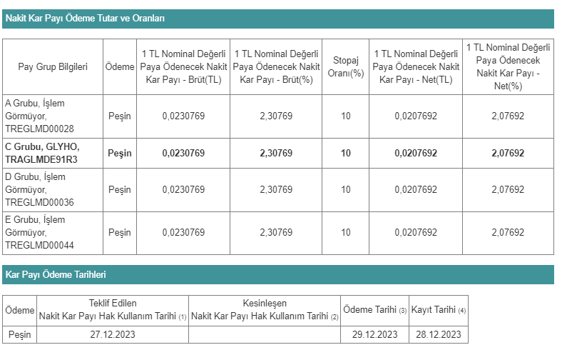 Global Yatırım Holding A.Ş. (GLYHO) 2023 Temettü Kararına İlişkin Detaylar