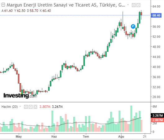 MAGEN Hisse Grafiği 