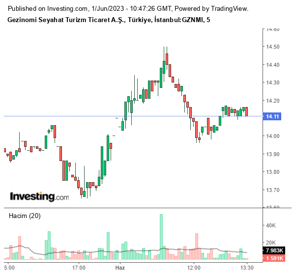 GZNMI Hisse Grafiği 1 Haziran 2023