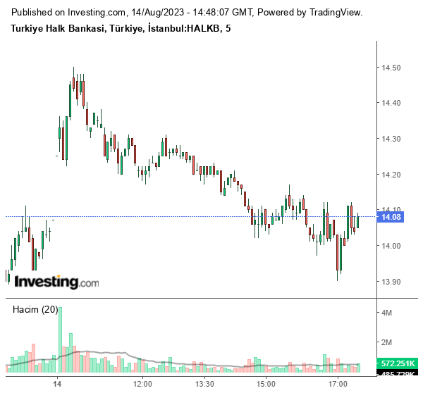 HALKB Hisse Grafiği 14 Ağustos 2023
