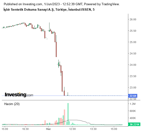 ISSEN Hisse Grafiği 1 Haziran 2023