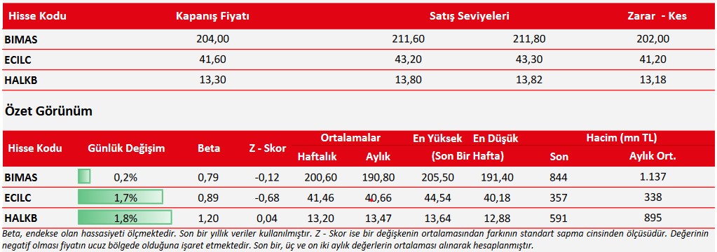 Aracı Kurum 3 Hisse İçin “AL” Önerisi Verdi! İşte Hisselerin Satış Seviyeleri!