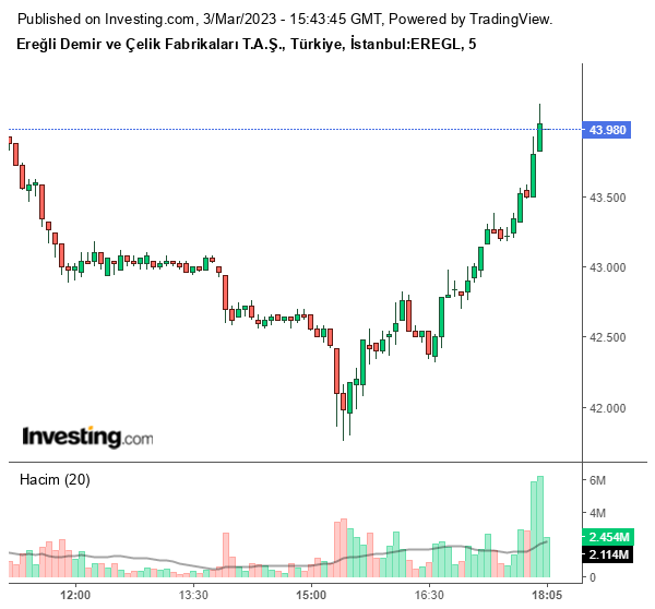 EREGL Hisse Grafiği 3 Mart 2023