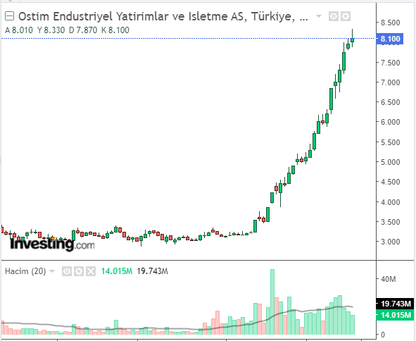 OSTIM Hisse Grafiği