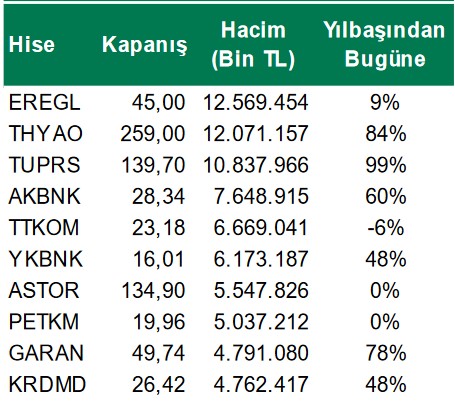 Bu Hisseler Yüksek İşlem Hacmiyle Dikkat Çekiyor! İşte En Hareketli 10 Hisse!