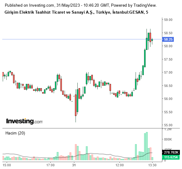 GESAN Hisse Grafiği 31 Mayıs 2023