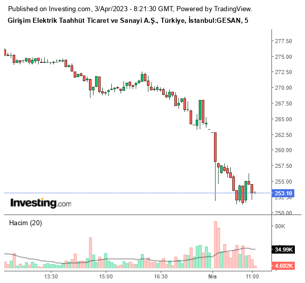 GESAN Hisse Grafiği 3 Nisan 2023