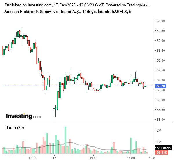 ASELS Hisse Grafiği 17 Şubat 2023