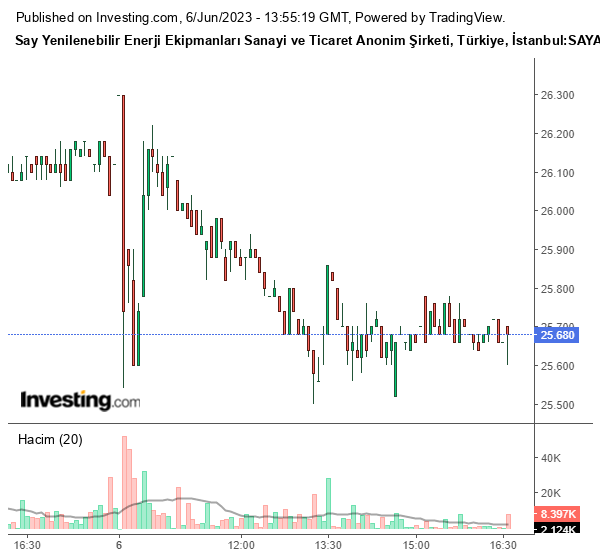 SAYAS Hisse Grafiği 6 Haziran 2023