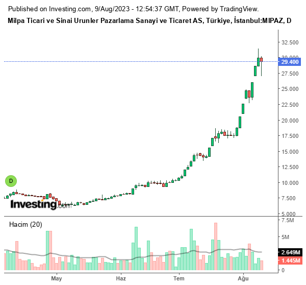 MIPAZ Hisse Grafiği (9 Ağustos 2023)