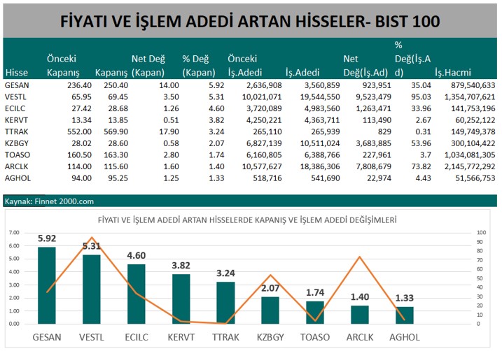 GESAN'a Yatırımcı İlgisi Yükseliyor!