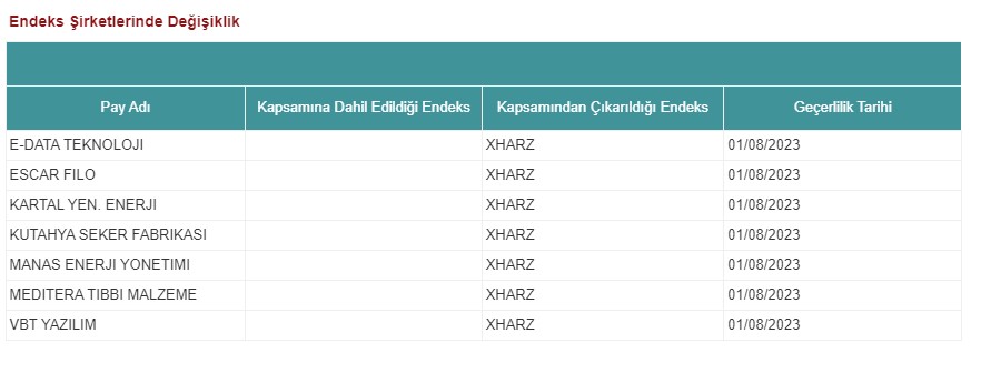 Borsa İstanbul Endeks Değişikliği Duyurusu