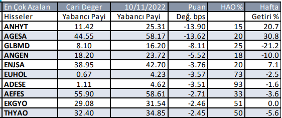 Yabancı payı en çok azalan hisseler