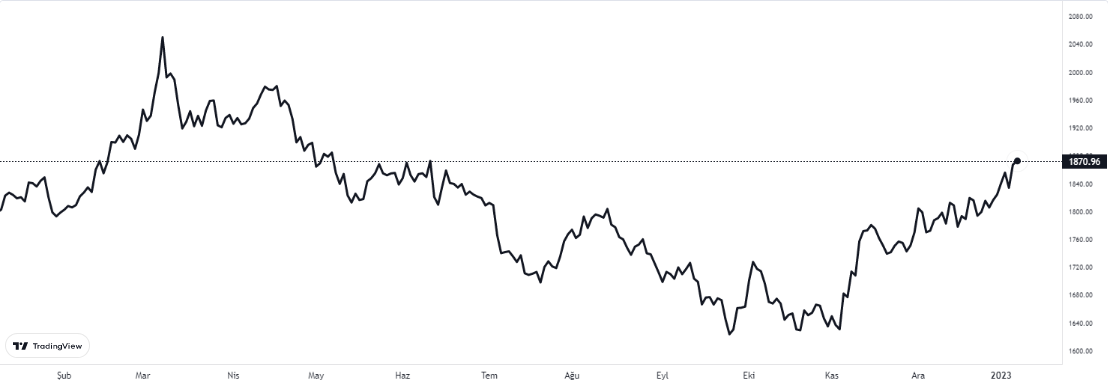 xauusd 9 ocak 2023