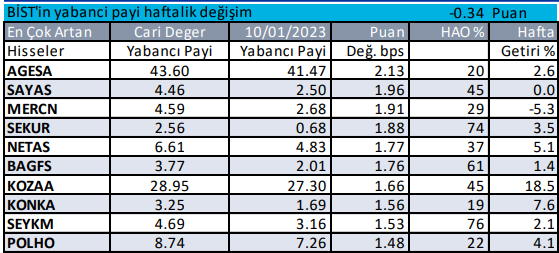 Yabancıların En Çok Alım Satım Yaptığı Hisseler (18 Ocak 2023)