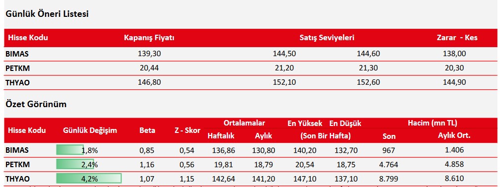 Ziraat Yatırım Üç Hissede Satış Seviyelerini Açıkladı!