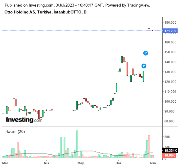OTTO Hisse Grafiği 3 Temmuz 2023