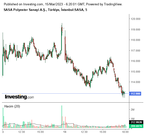 SASA Hisse Grafiği 15 Mart 2023
