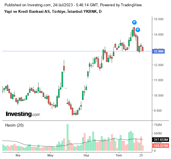 YKBNK Hisse Grafiği 24 Temmuz 2023