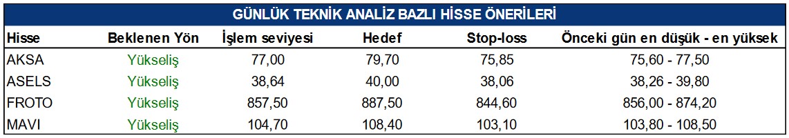 ASELS ve FROTO Hisseleri İçin Hedef Fiyat Belirlendi! 4 Hissede Yükseliş Bekleniyor!