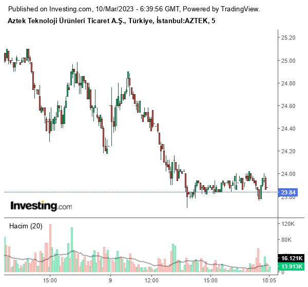 AZTEK Hisse Grafiği 10 Mart 2023