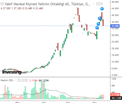 VKFYO Hisse Grafiği