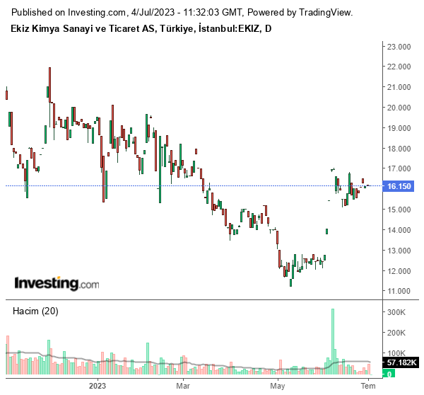 EKIZ Hisse Grafiği 4 Temmuz 2023