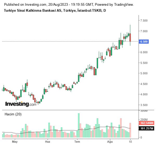 TSKB Hisse Grafiği 20 Ağustos 2023