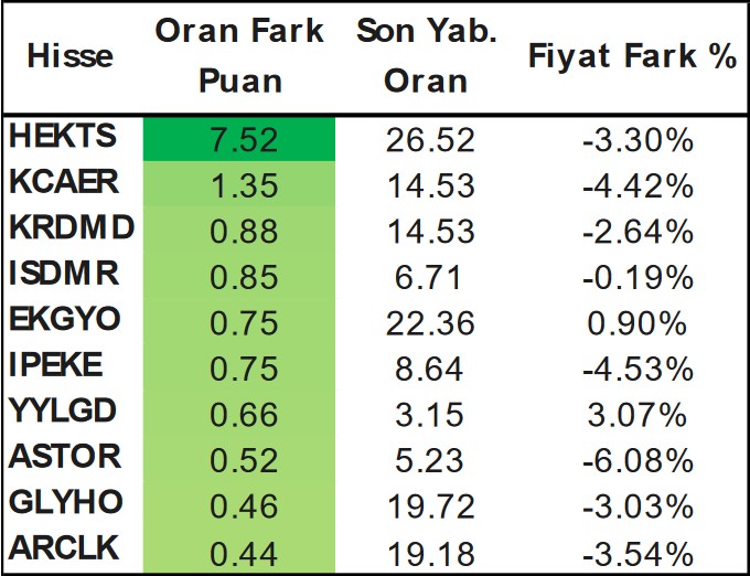 Yabancı Yatırımcıların Radarındaki Hisseler Hangileri? İşlem Hacmi En Yüksek Hisseler!