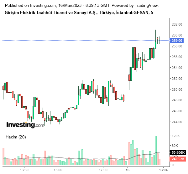 GESAN Hisse Grafiği 16 Mart 2023