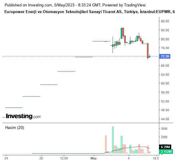 EUPWR Hisse Grafiği 5 Mayıs 2023