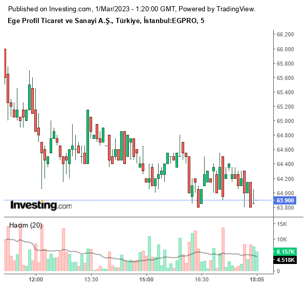 EGPRO Hisse Grafiği 1 Mart 2023