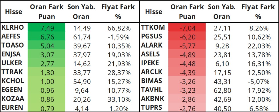 Yabancıların En Aktif Olduğu Hisseler Hangileri? İşte O Hisseler! (5 Haziran 2023)