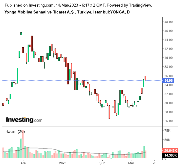 YONGA Hisse Grafiği 14 Mart 2023