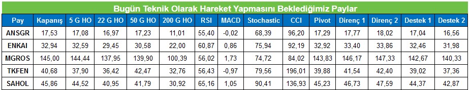 Güçlü Hisseler Hangileri? Hangi Hisselerde Hareket Bekleniyor?