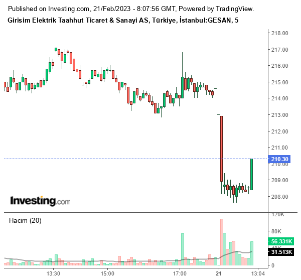 GESAN Hisse Grafiği 21 Şubat 2023