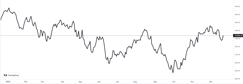 dow 21 aralık 2022